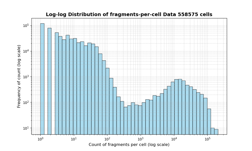 HISTOGRAM FOR cell