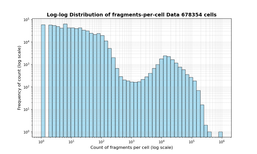 cell HISTOGRAM FOR cell