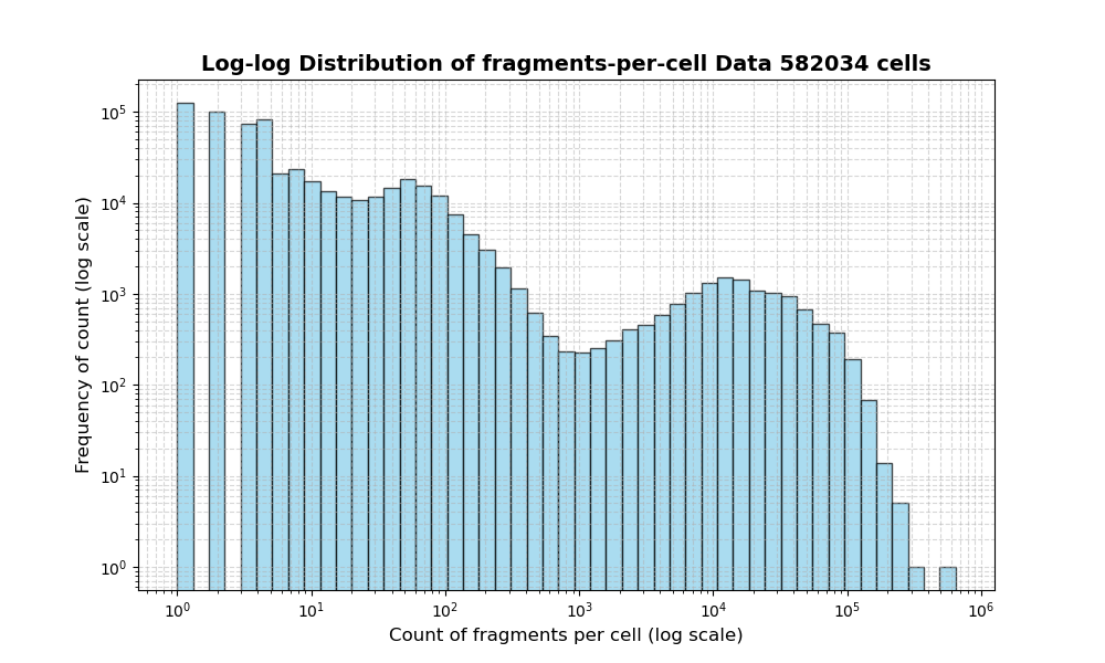 HISTOGRAM FOR cell