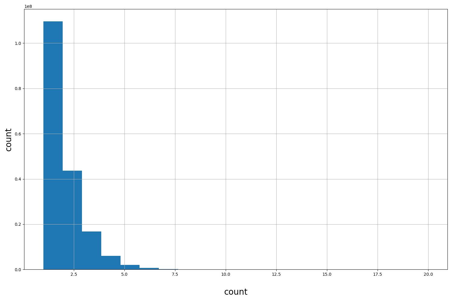 count HISTOGRAM FOR count