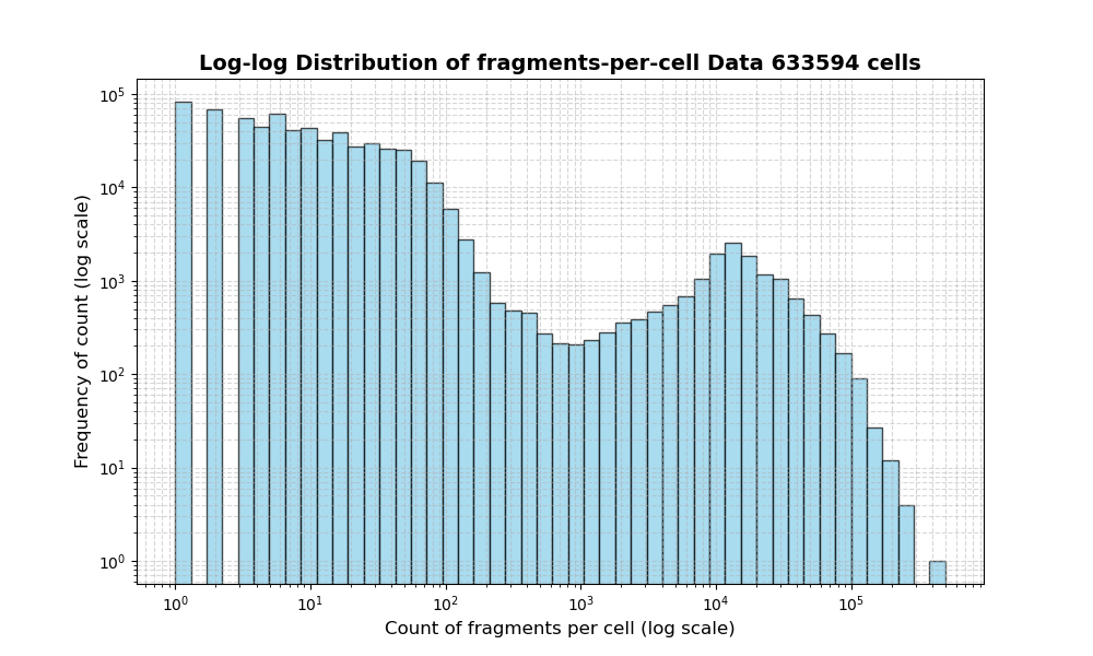 HISTOGRAM FOR cell