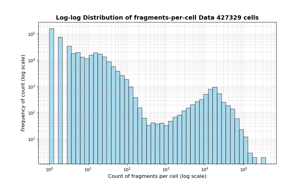 HISTOGRAM FOR cell