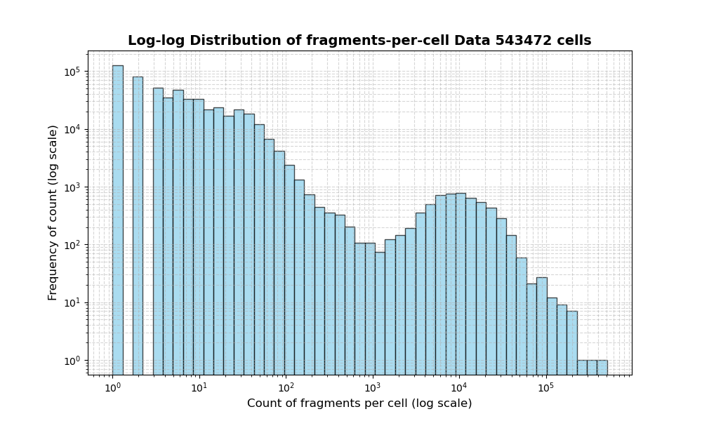 cell HISTOGRAM FOR cell