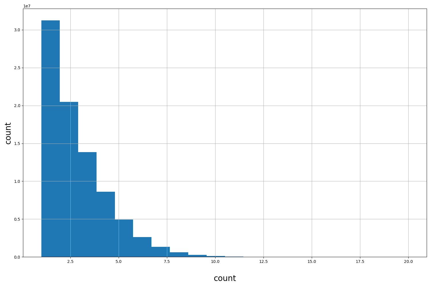 count HISTOGRAM FOR count