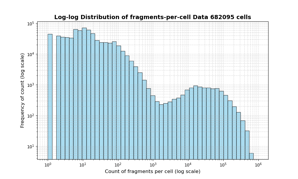 HISTOGRAM FOR cell
