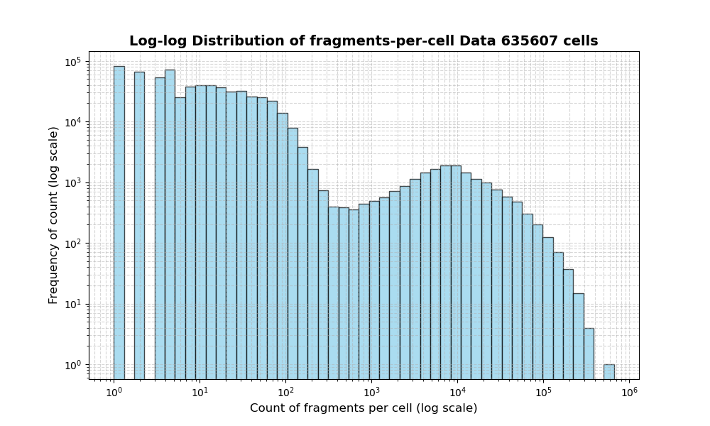 cell HISTOGRAM FOR cell