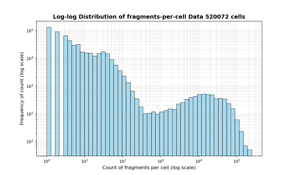 HISTOGRAM FOR cell