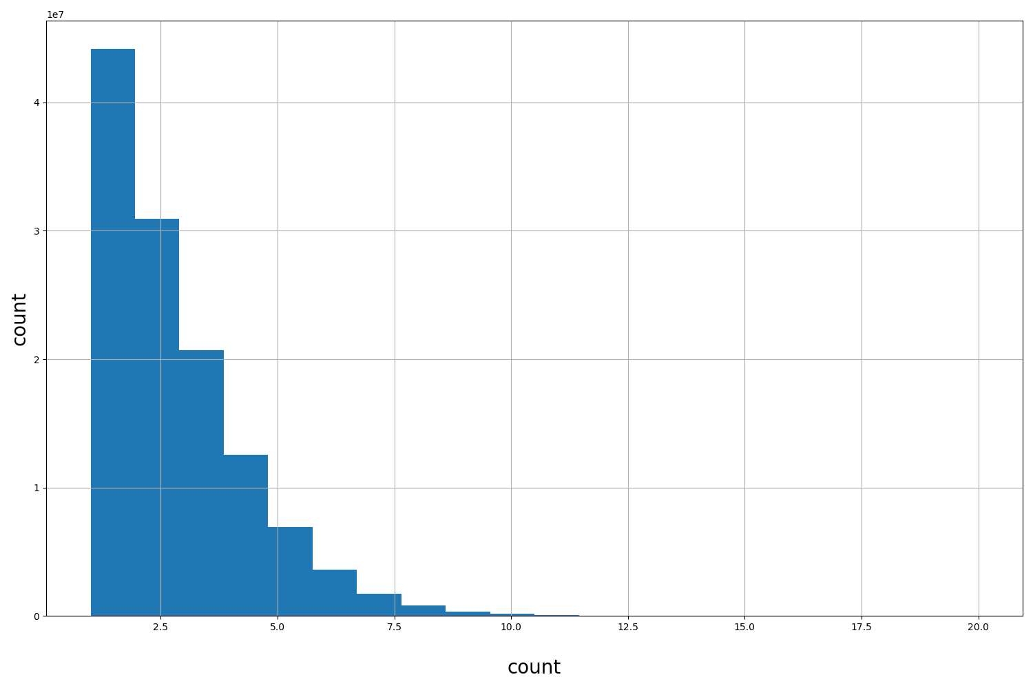 HISTOGRAM FOR count