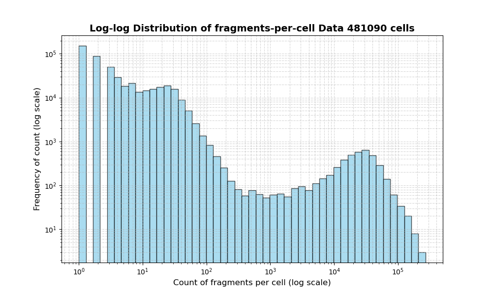 HISTOGRAM FOR cell