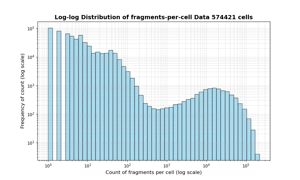 HISTOGRAM FOR cell