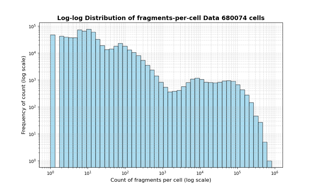 HISTOGRAM FOR cell