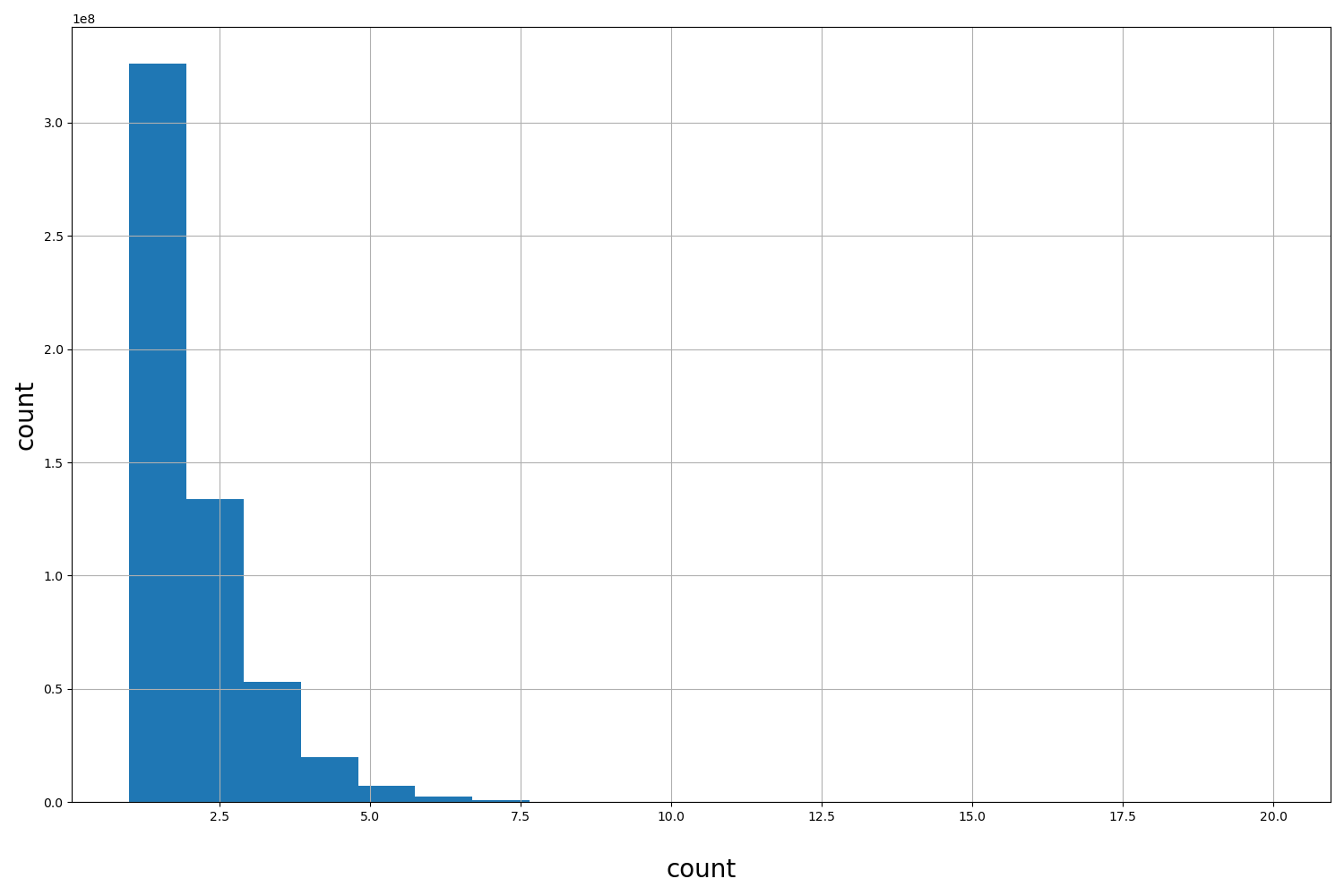 HISTOGRAM FOR count