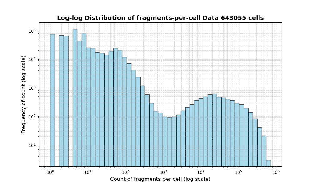 HISTOGRAM FOR cell