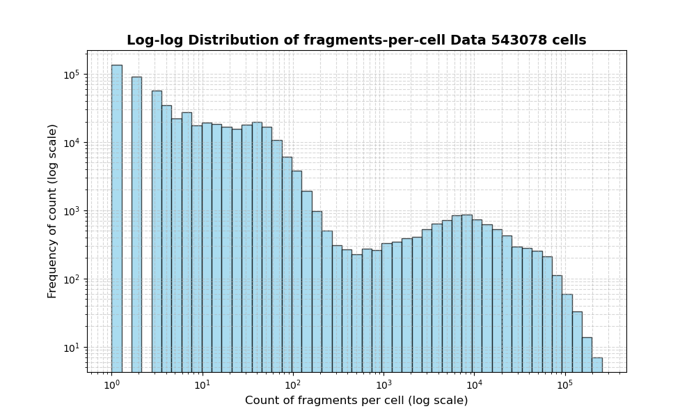 HISTOGRAM FOR cell