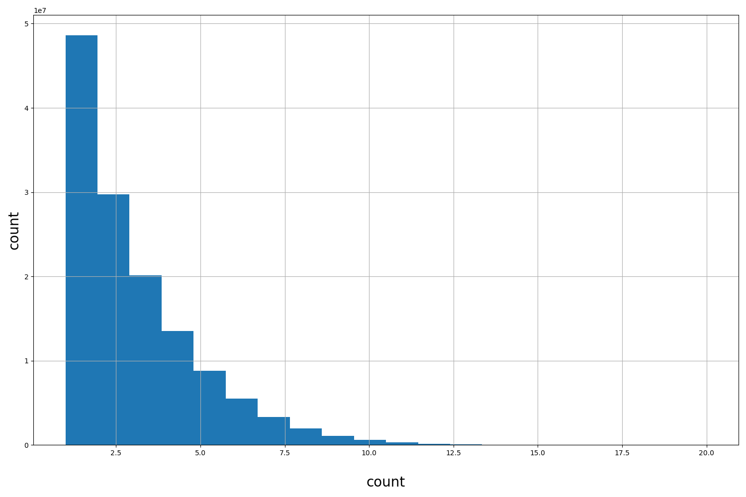 HISTOGRAM FOR count