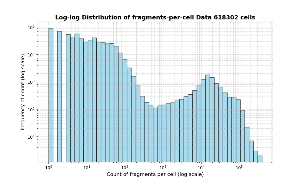 cell HISTOGRAM FOR cell
