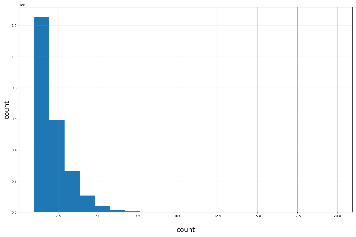 count HISTOGRAM FOR count