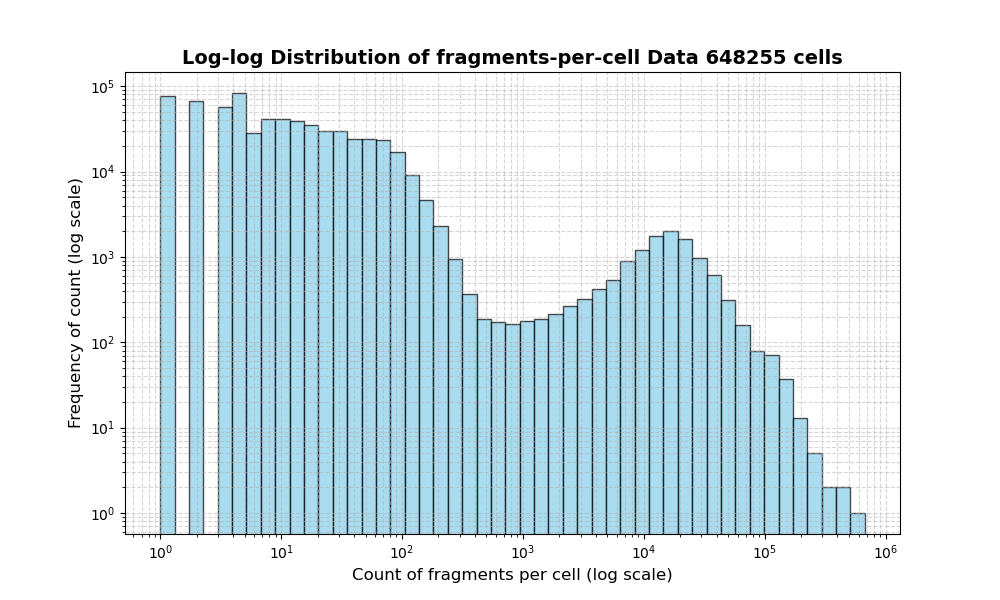 HISTOGRAM FOR cell