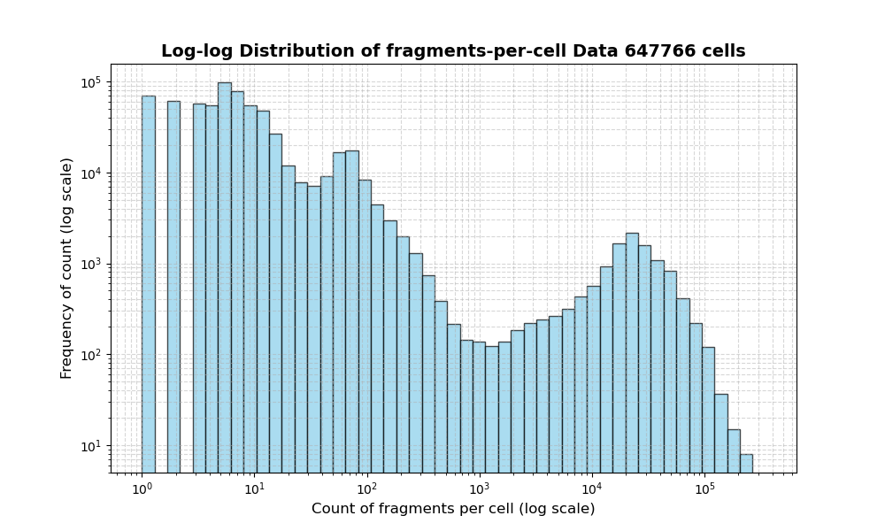 HISTOGRAM FOR cell