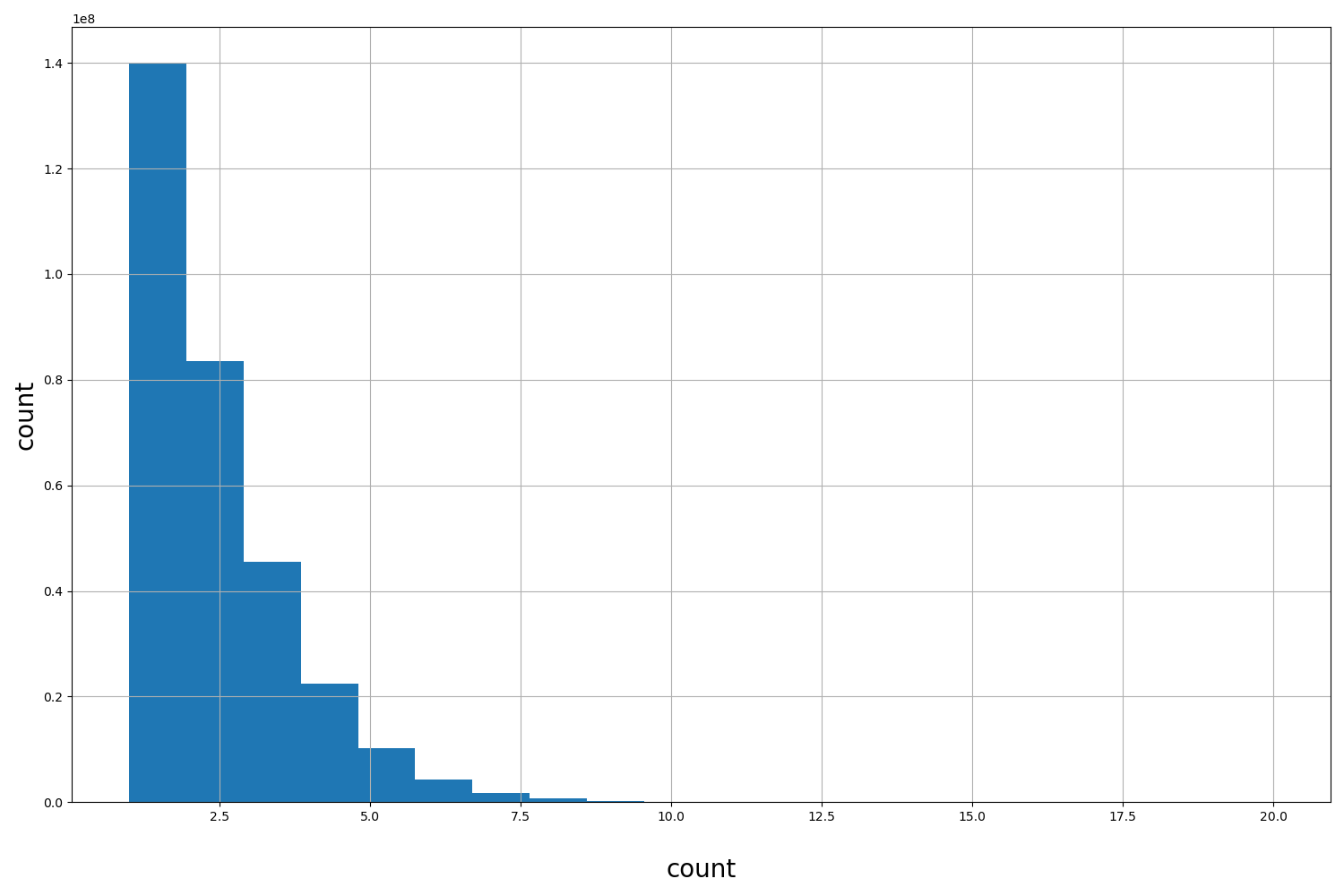 HISTOGRAM FOR count