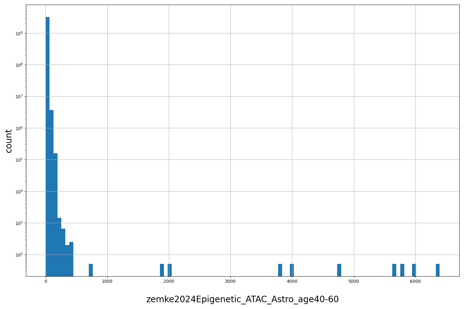 HISTOGRAM FOR zemke2024Epigenetic_ATAC_Astro_age40-60