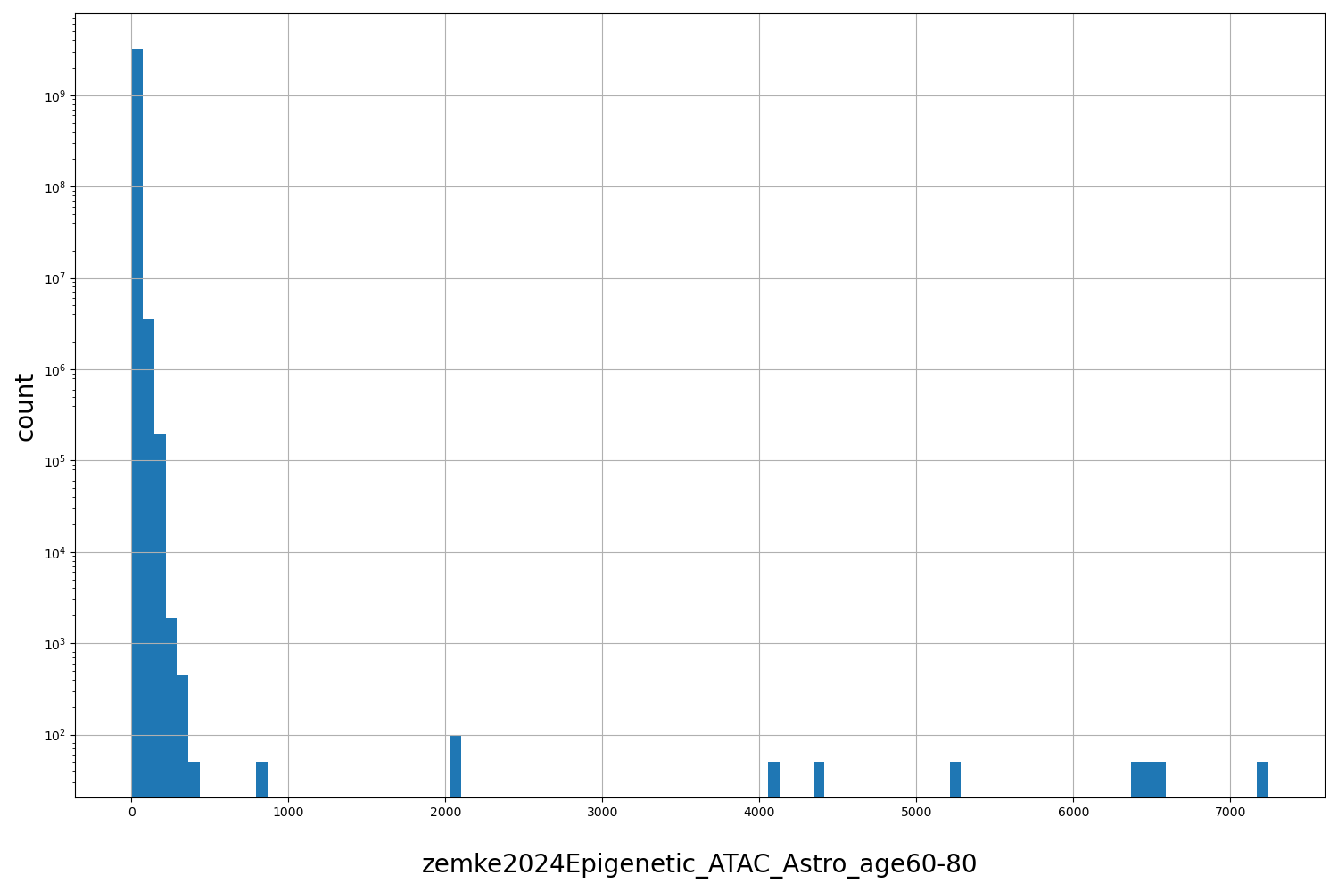 HISTOGRAM FOR zemke2024Epigenetic_ATAC_Astro_age60-80