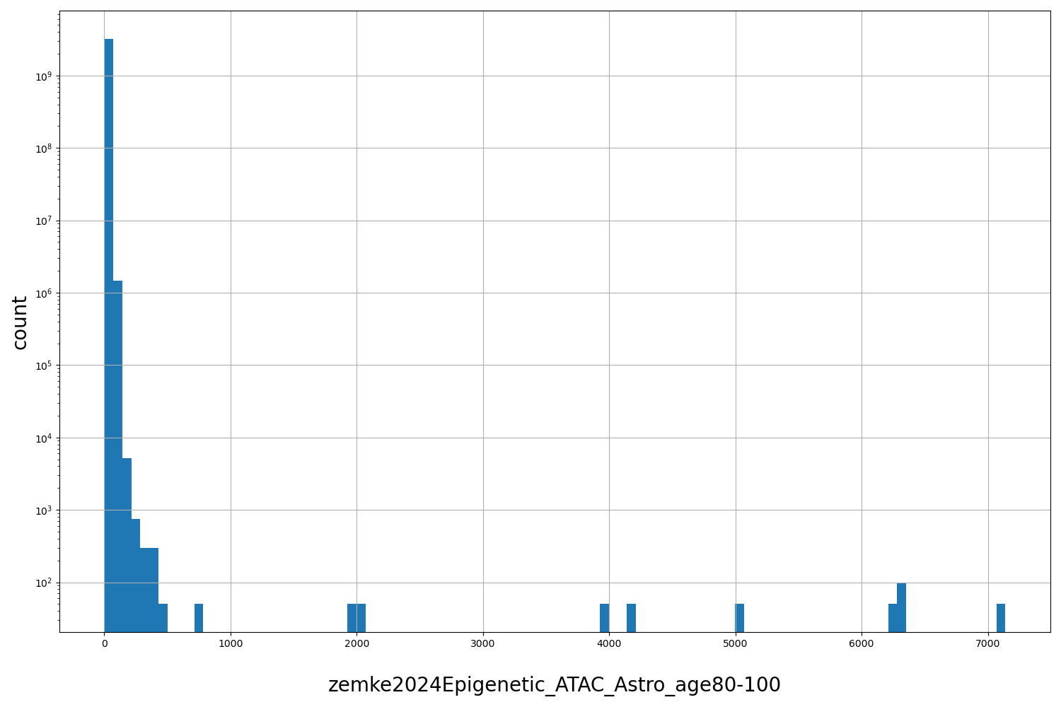 HISTOGRAM FOR zemke2024Epigenetic_ATAC_Astro_age80-100