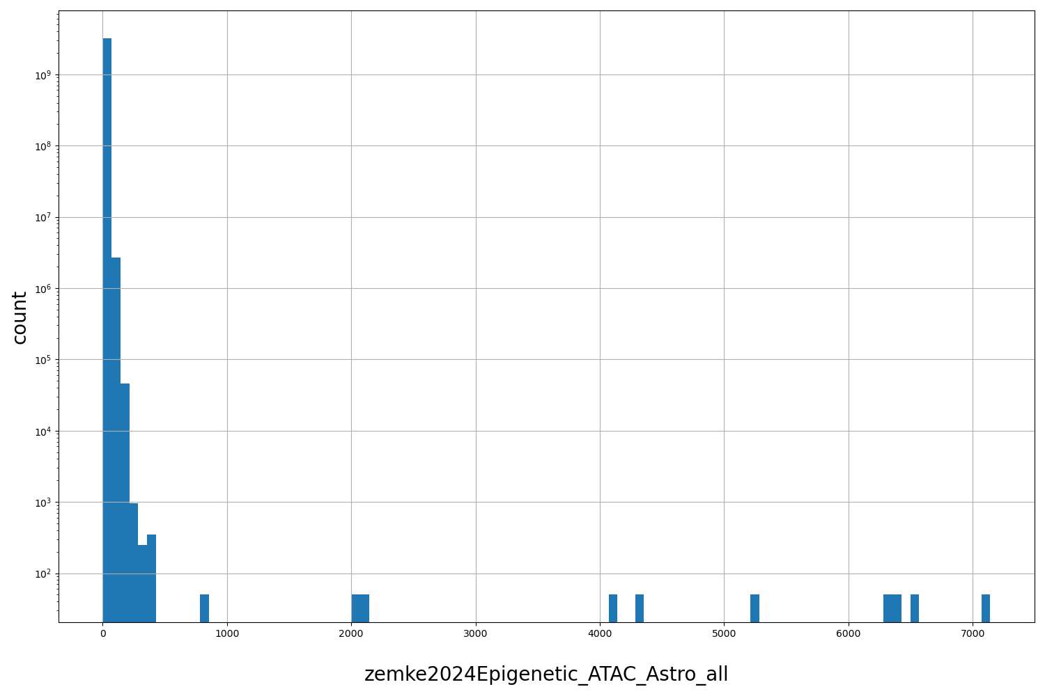 HISTOGRAM FOR zemke2024Epigenetic_ATAC_Astro_all