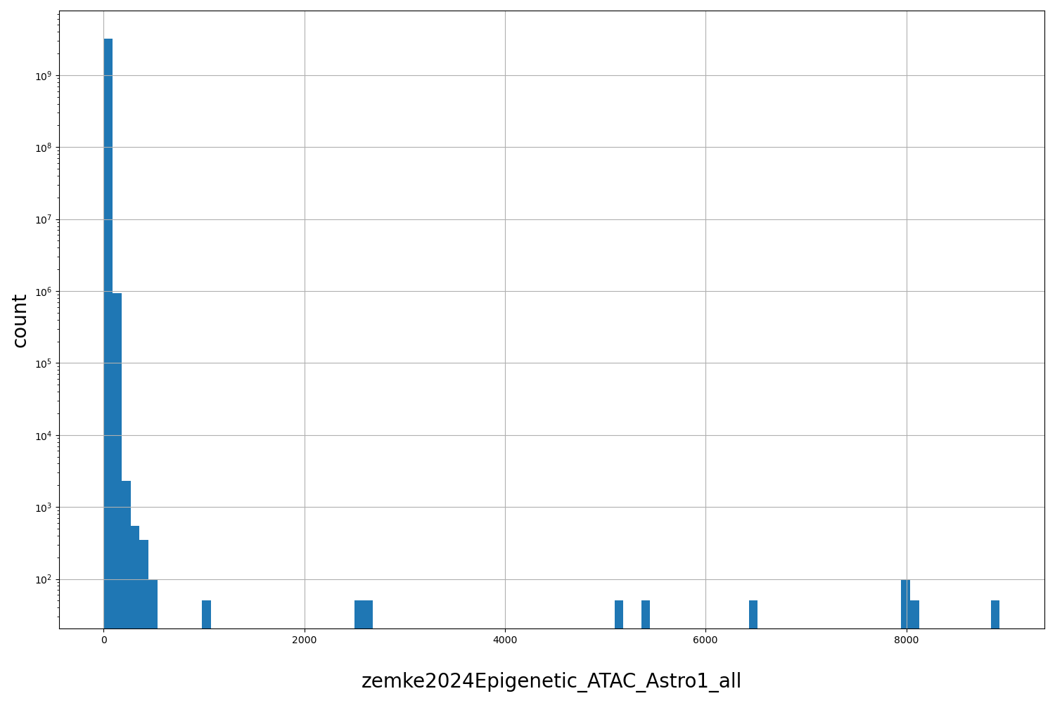 HISTOGRAM FOR zemke2024Epigenetic_ATAC_Astro1_all