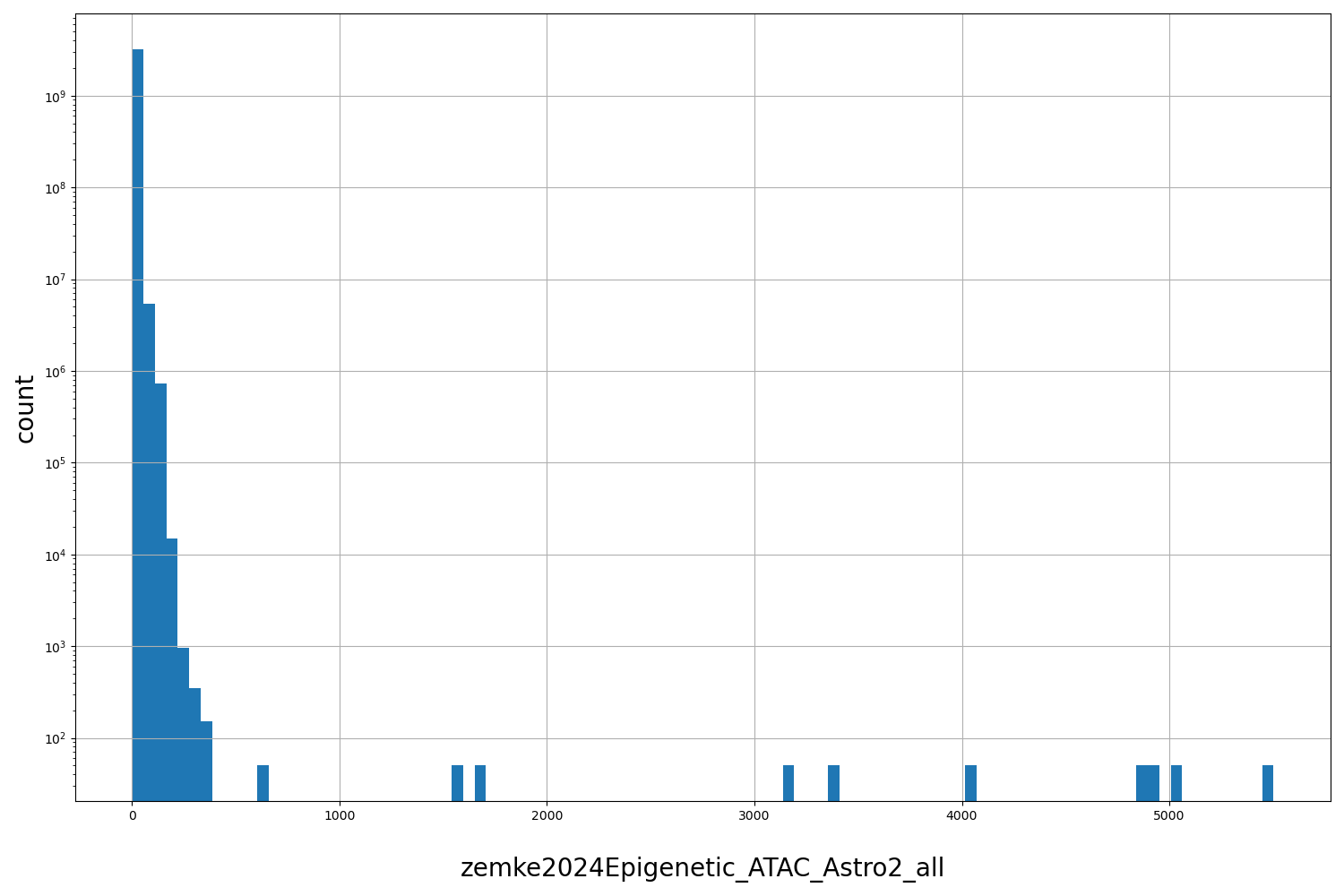 HISTOGRAM FOR zemke2024Epigenetic_ATAC_Astro2_all