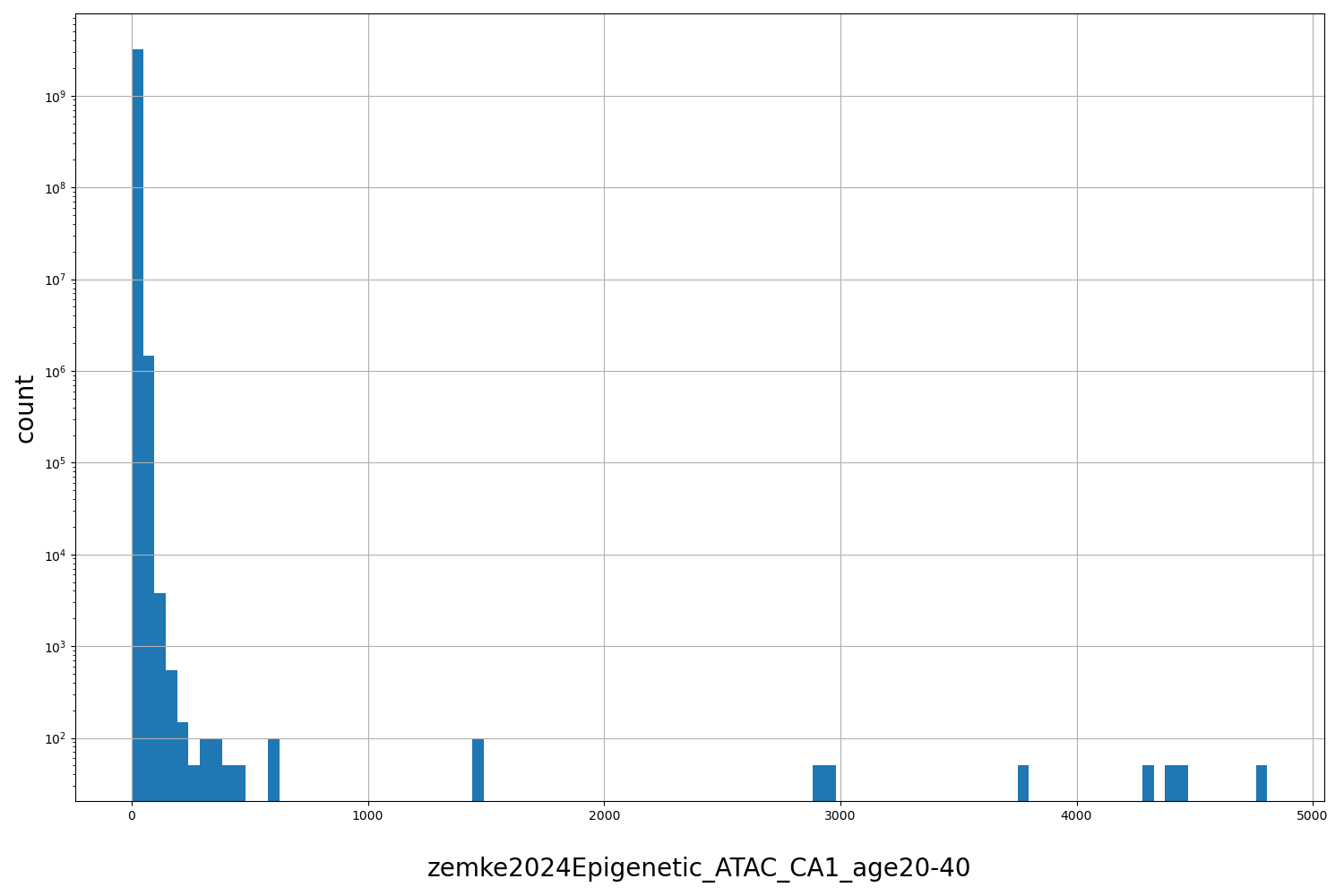 zemke2024Epigenetic_ATAC_CA1_age20-40 HISTOGRAM FOR zemke2024Epigenetic_ATAC_CA1_age20-40