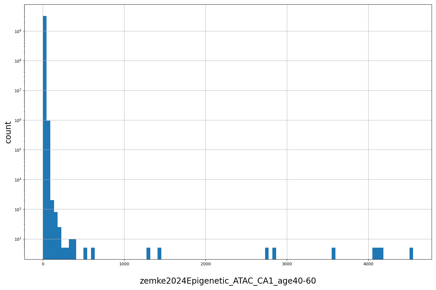zemke2024Epigenetic_ATAC_CA1_age40-60 HISTOGRAM FOR zemke2024Epigenetic_ATAC_CA1_age40-60