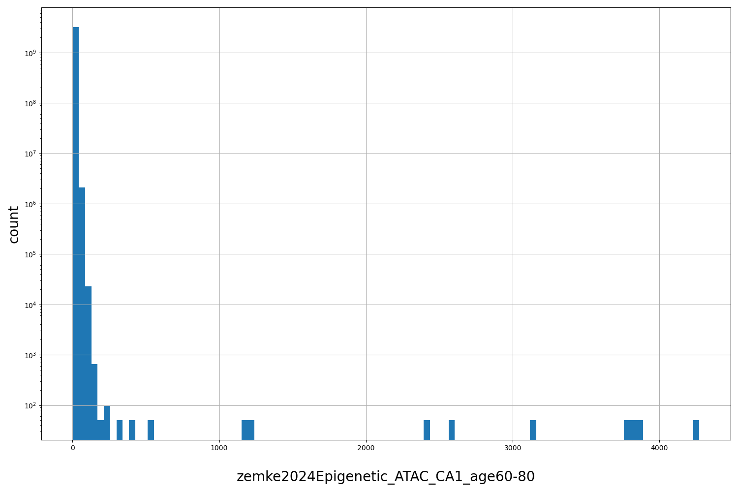 HISTOGRAM FOR zemke2024Epigenetic_ATAC_CA1_age60-80