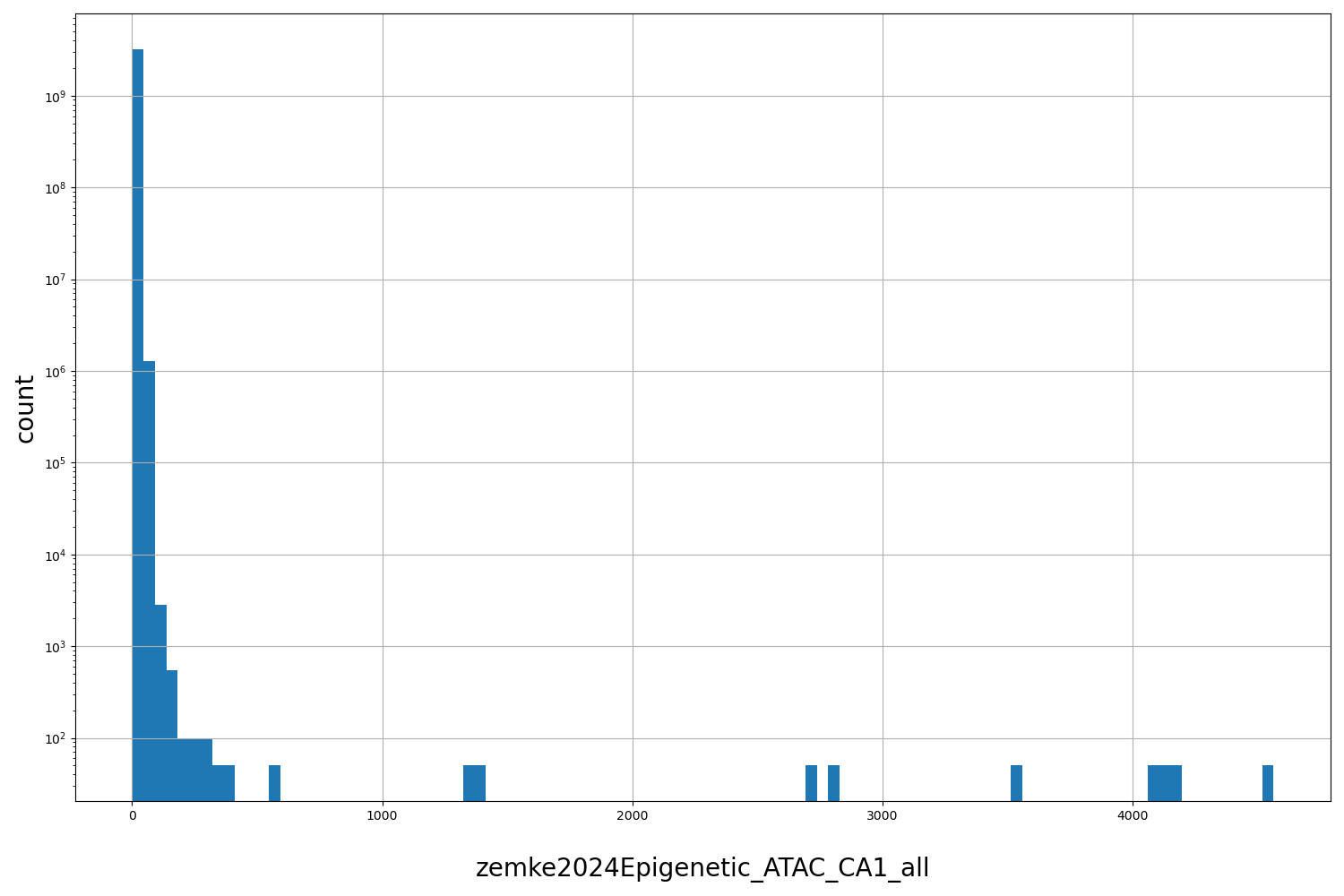 HISTOGRAM FOR zemke2024Epigenetic_ATAC_CA1_all