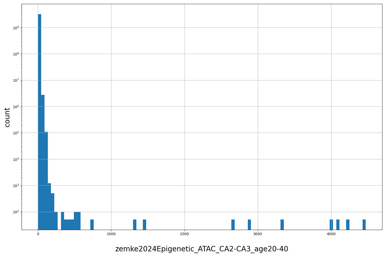 zemke2024Epigenetic_ATAC_CA2-CA3_age20-40 HISTOGRAM FOR zemke2024Epigenetic_ATAC_CA2-CA3_age20-40