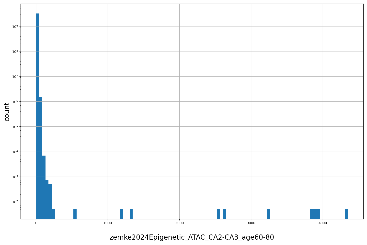 zemke2024Epigenetic_ATAC_CA2-CA3_age60-80 HISTOGRAM FOR zemke2024Epigenetic_ATAC_CA2-CA3_age60-80