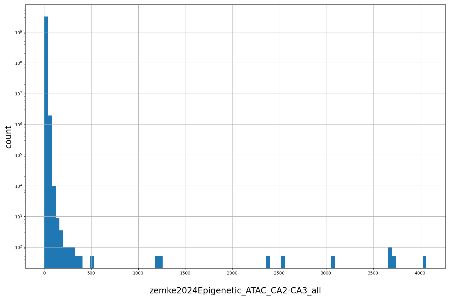 HISTOGRAM FOR zemke2024Epigenetic_ATAC_CA2-CA3_all