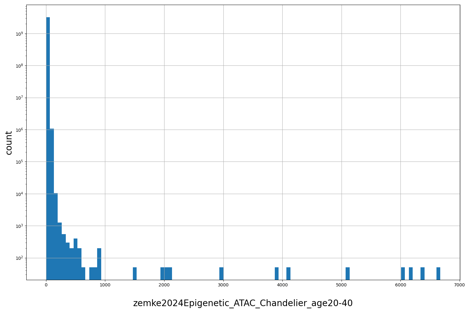 HISTOGRAM FOR zemke2024Epigenetic_ATAC_Chandelier_age20-40