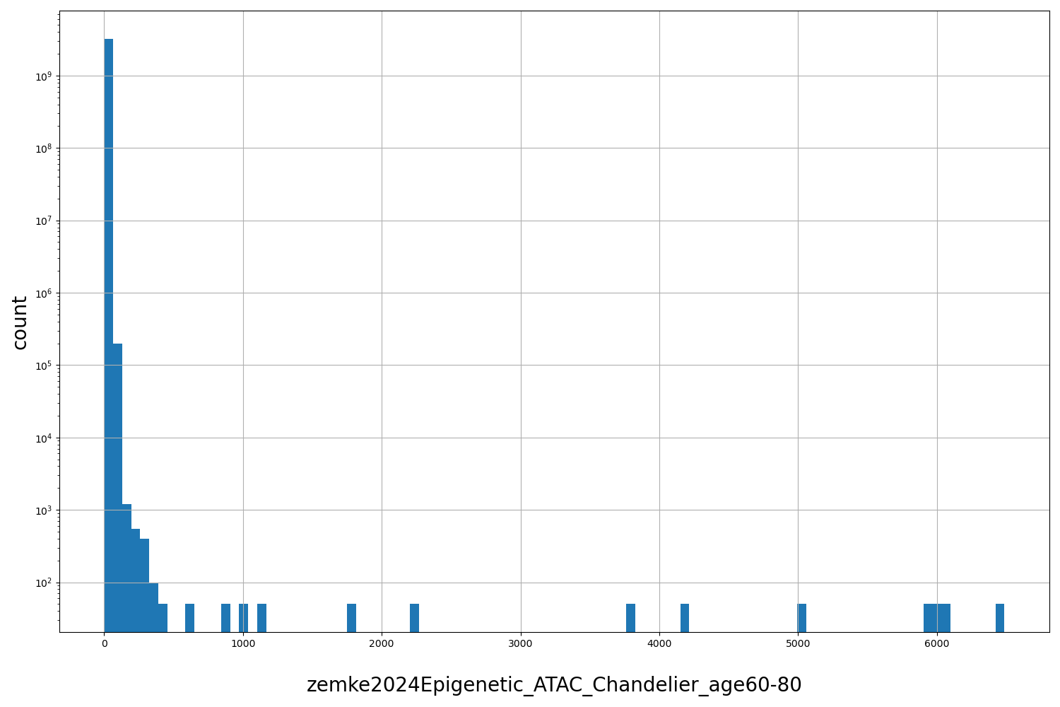 HISTOGRAM FOR zemke2024Epigenetic_ATAC_Chandelier_age60-80