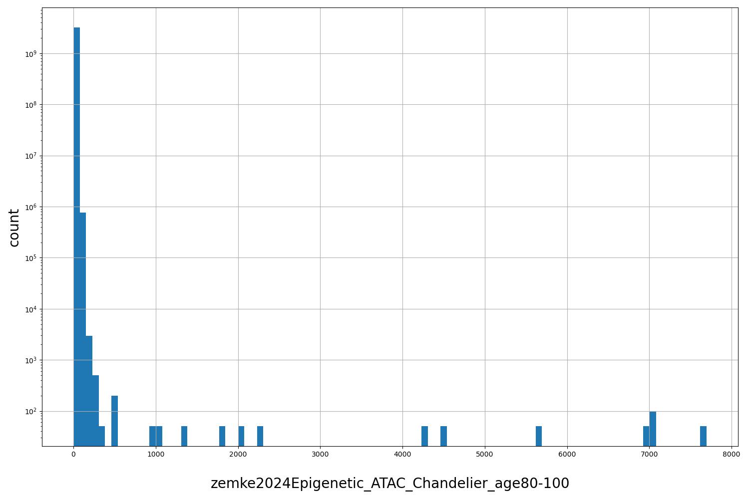 HISTOGRAM FOR zemke2024Epigenetic_ATAC_Chandelier_age80-100