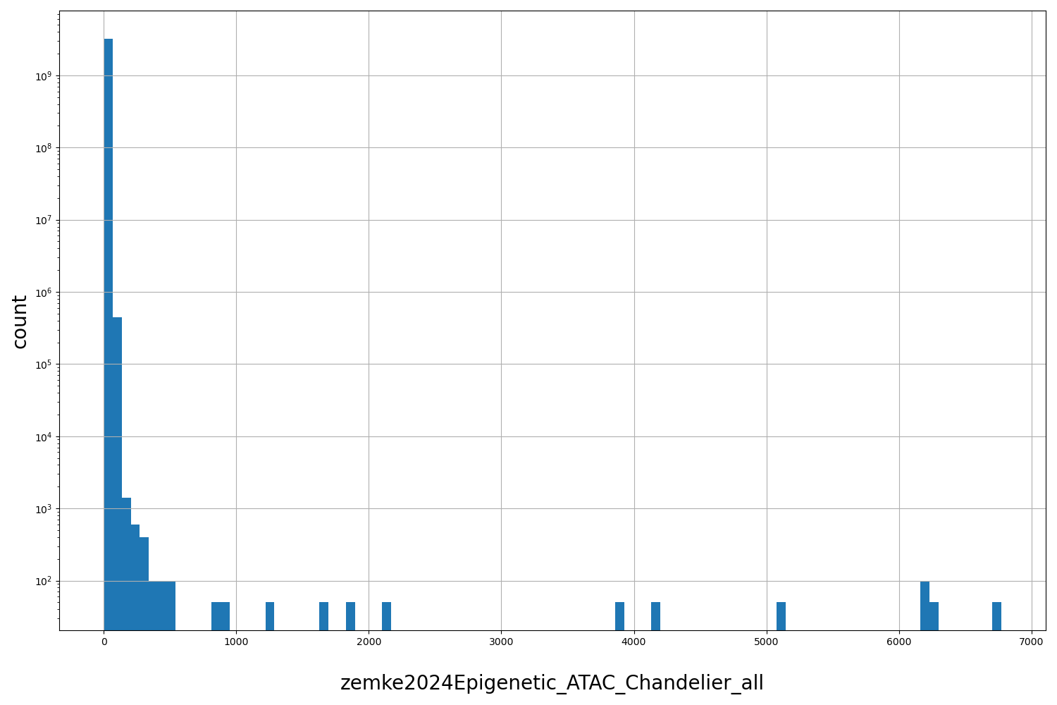 zemke2024Epigenetic_ATAC_Chandelier_all HISTOGRAM FOR zemke2024Epigenetic_ATAC_Chandelier_all