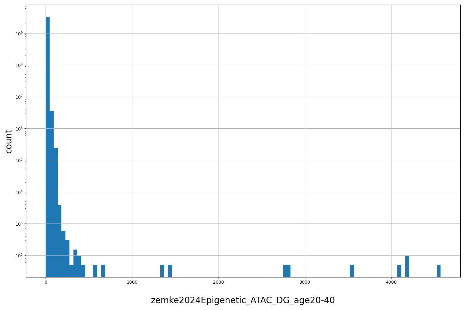 HISTOGRAM FOR zemke2024Epigenetic_ATAC_DG_age20-40