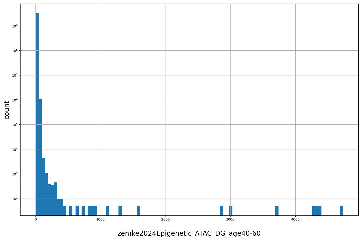 HISTOGRAM FOR zemke2024Epigenetic_ATAC_DG_age40-60