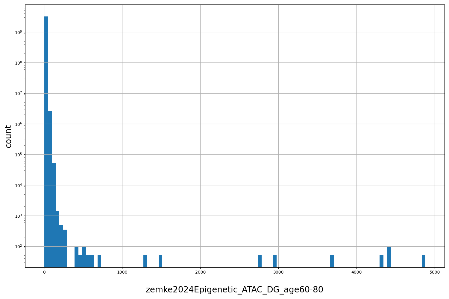 HISTOGRAM FOR zemke2024Epigenetic_ATAC_DG_age60-80