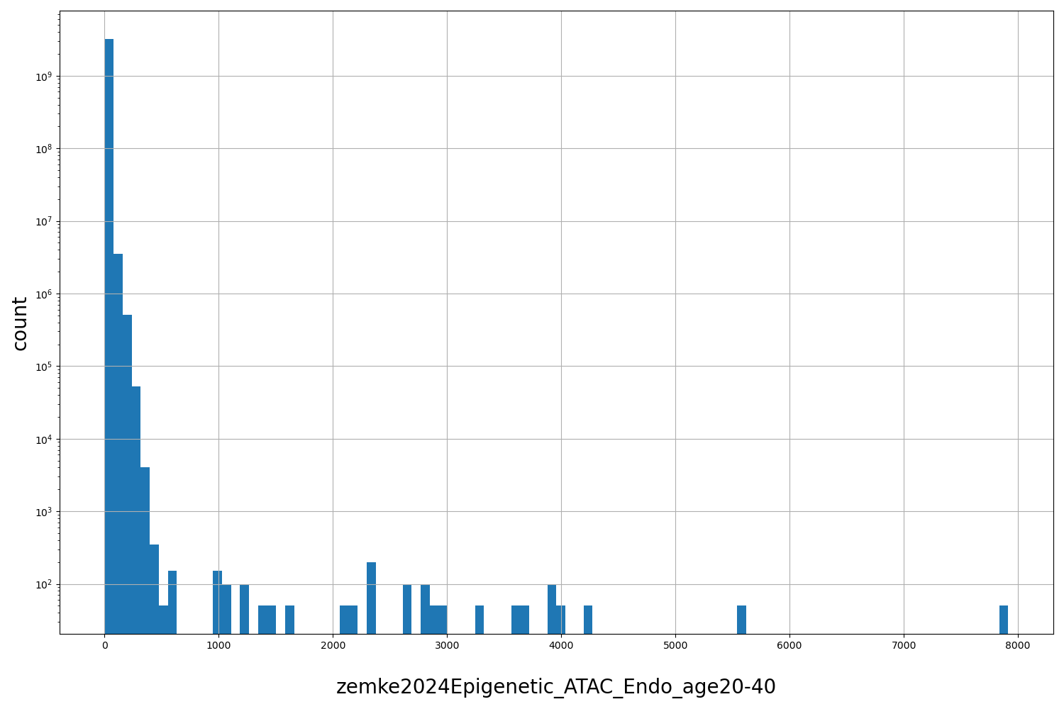 HISTOGRAM FOR zemke2024Epigenetic_ATAC_Endo_age20-40