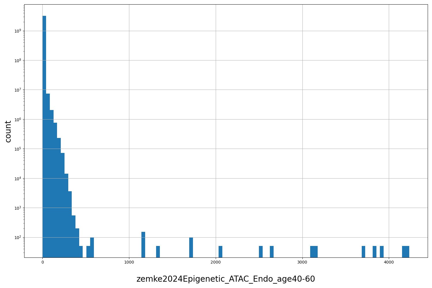 HISTOGRAM FOR zemke2024Epigenetic_ATAC_Endo_age40-60