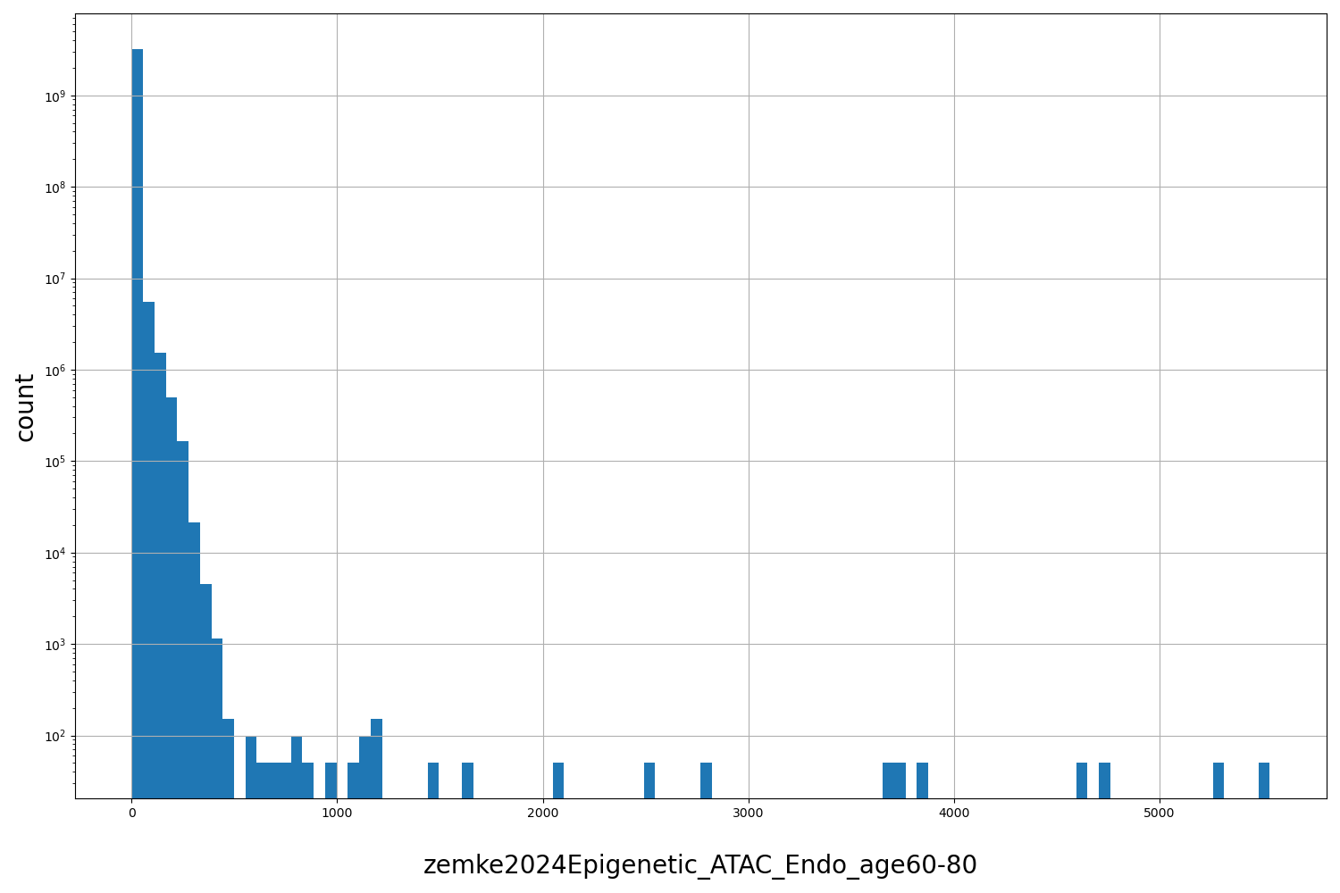 HISTOGRAM FOR zemke2024Epigenetic_ATAC_Endo_age60-80