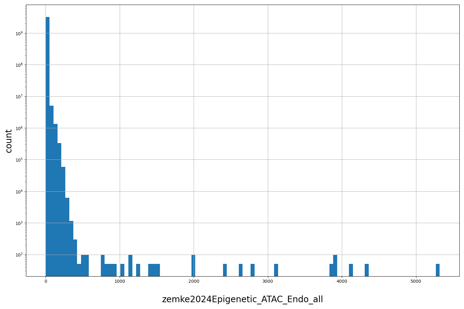 HISTOGRAM FOR zemke2024Epigenetic_ATAC_Endo_all