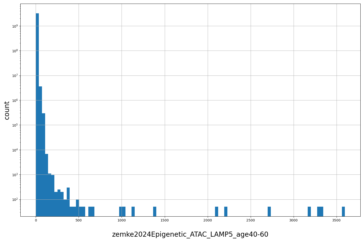 zemke2024Epigenetic_ATAC_LAMP5_age40-60 HISTOGRAM FOR zemke2024Epigenetic_ATAC_LAMP5_age40-60