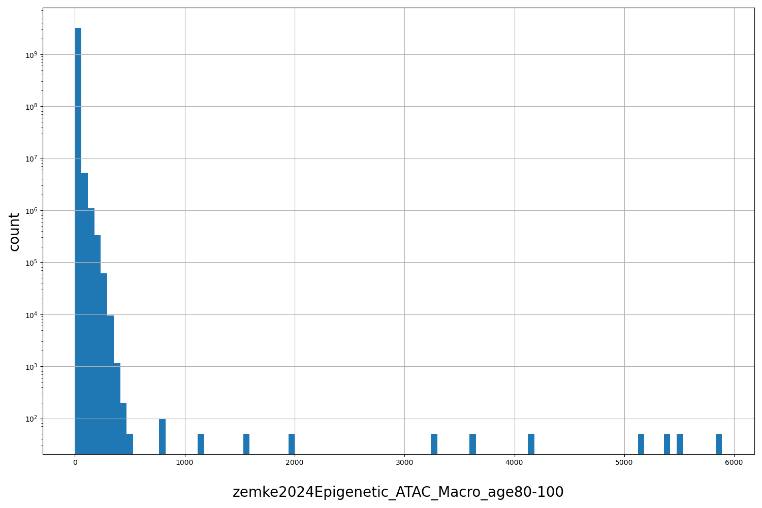 HISTOGRAM FOR zemke2024Epigenetic_ATAC_Macro_age80-100